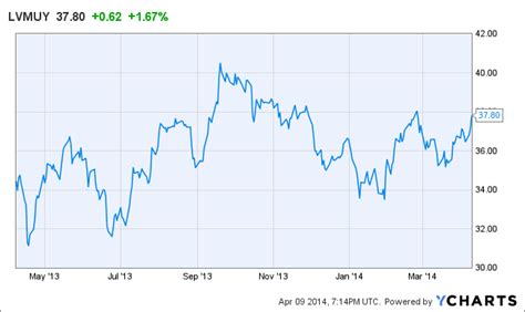 moet hennessy stock price